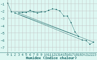 Courbe de l'humidex pour Bergn / Latsch