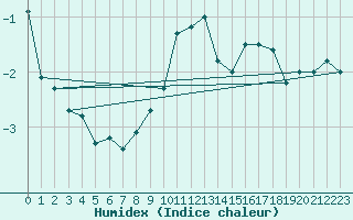 Courbe de l'humidex pour Valbella