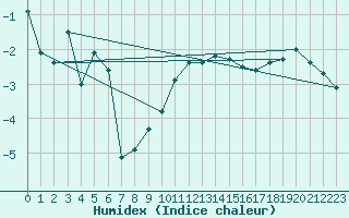 Courbe de l'humidex pour Ble - Binningen (Sw)