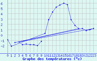 Courbe de tempratures pour Eygliers (05)