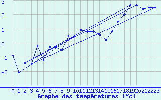 Courbe de tempratures pour Harstad