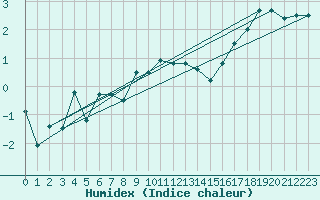 Courbe de l'humidex pour Harstad