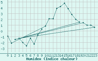 Courbe de l'humidex pour Bingley