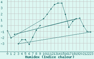 Courbe de l'humidex pour Skillinge