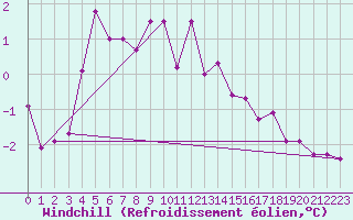 Courbe du refroidissement olien pour Skillinge