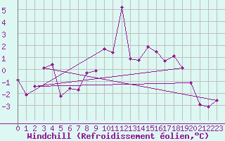 Courbe du refroidissement olien pour Grand Saint Bernard (Sw)