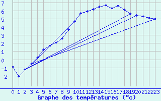Courbe de tempratures pour Potte (80)