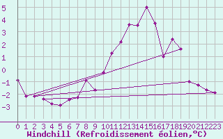 Courbe du refroidissement olien pour Mende - Chabrits (48)