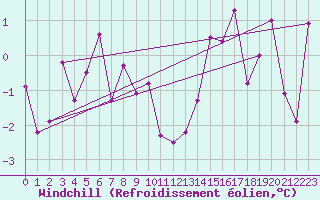 Courbe du refroidissement olien pour Altenrhein