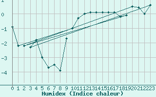Courbe de l'humidex pour Hultsfred Swedish Air Force Base