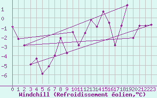 Courbe du refroidissement olien pour Interlaken
