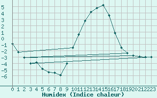 Courbe de l'humidex pour Dounoux (88)