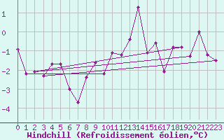 Courbe du refroidissement olien pour Plauen