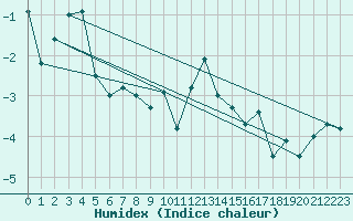 Courbe de l'humidex pour Naluns / Schlivera