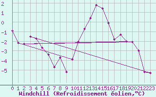 Courbe du refroidissement olien pour Mullingar