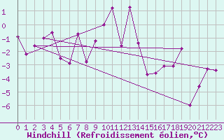 Courbe du refroidissement olien pour Engelberg