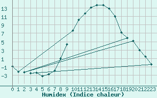 Courbe de l'humidex pour Ilanz