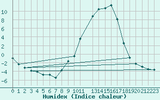 Courbe de l'humidex pour Selonnet (04)