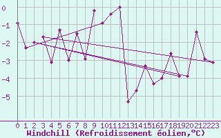 Courbe du refroidissement olien pour Kuemmersruck