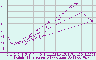 Courbe du refroidissement olien pour Lyon - Saint-Exupry (69)