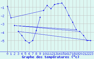 Courbe de tempratures pour Neuruppin