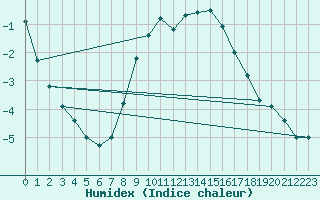 Courbe de l'humidex pour Neuruppin