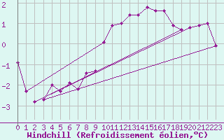 Courbe du refroidissement olien pour Mullingar