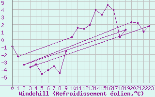 Courbe du refroidissement olien pour Boltigen
