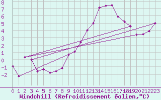 Courbe du refroidissement olien pour Braintree Andrewsfield