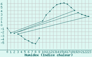 Courbe de l'humidex pour Mirepoix (09)