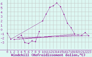 Courbe du refroidissement olien pour Doberlug-Kirchhain