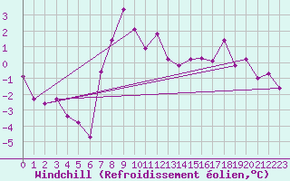 Courbe du refroidissement olien pour Wernigerode