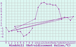 Courbe du refroidissement olien pour Bad Ragaz
