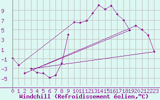 Courbe du refroidissement olien pour Charleville-Mzires (08)