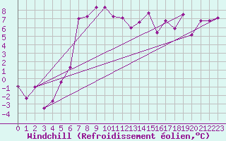 Courbe du refroidissement olien pour Jelenia Gora
