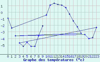 Courbe de tempratures pour Xonrupt-Longemer (88)