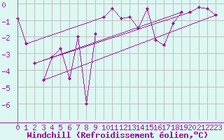 Courbe du refroidissement olien pour Les crins - Nivose (38)