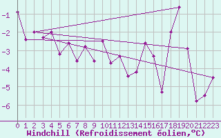 Courbe du refroidissement olien pour Cimetta