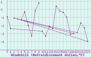 Courbe du refroidissement olien pour Feldkirchen