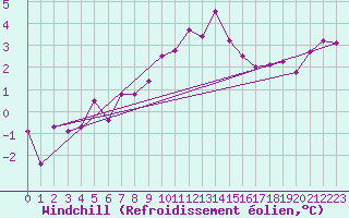 Courbe du refroidissement olien pour Groebming