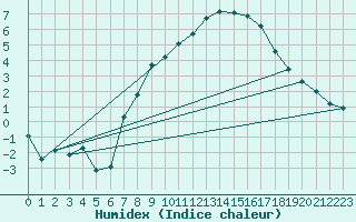 Courbe de l'humidex pour Freudenstadt