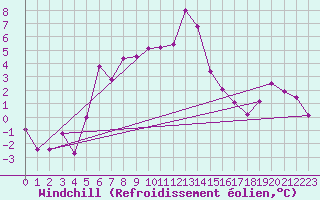 Courbe du refroidissement olien pour Geilo-Geilostolen
