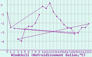 Courbe du refroidissement olien pour Roesnaes