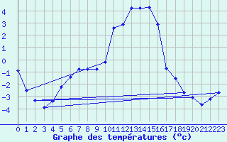 Courbe de tempratures pour Lans-en-Vercors (38)