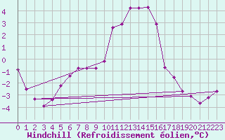 Courbe du refroidissement olien pour Lans-en-Vercors (38)