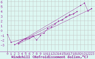 Courbe du refroidissement olien pour Saint-Mards-en-Othe (10)