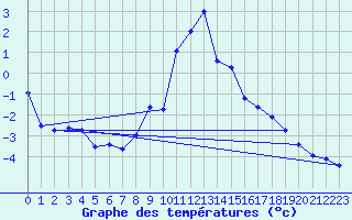 Courbe de tempratures pour Dellach Im Drautal