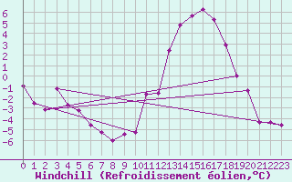 Courbe du refroidissement olien pour Vichy (03)