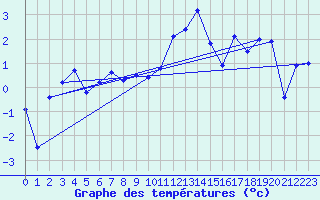 Courbe de tempratures pour Susendal-Bjormo