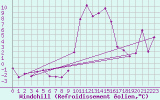 Courbe du refroidissement olien pour Blatten